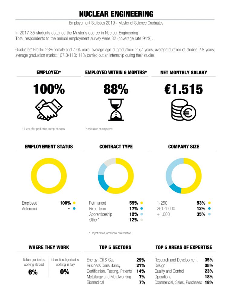 2019 Employment Statistics NUCLEAR ENGINEERING 2019-employment-statistics-nuclear-engineering